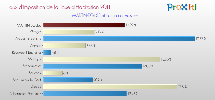 Taux d'imposition de la taxe d'habitation 2011 pour MARTIN-ÉGLISE et les communes proches Comparaison des taux d'imposition de la taxe d'habitation 2011 pour MARTIN-ÉGLISE et les communes voisines