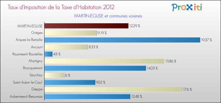 Taux d'imposition de la taxe d'habitation 2012 pour MARTIN-ÉGLISE et les communes proches Comparaison des taux d'imposition de la taxe d'habitation 2012 pour MARTIN-ÉGLISE et les communes voisines