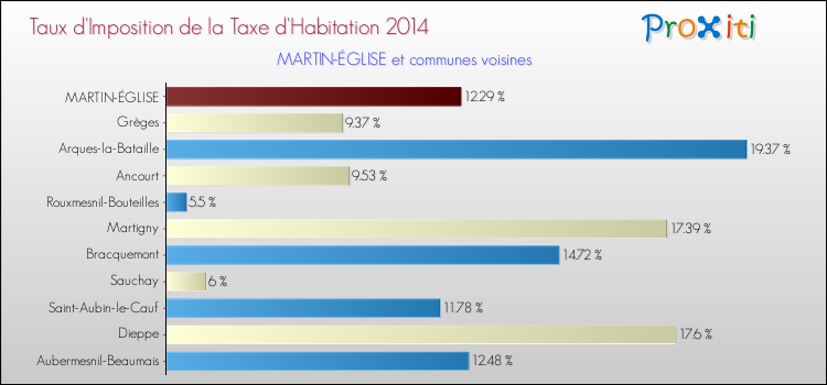 Taux d'imposition de la taxe d'habitation 2014 pour MARTIN-ÉGLISE et les communes proches Comparaison des taux d'imposition de la taxe d'habitation 2014 pour MARTIN-ÉGLISE et les communes voisines