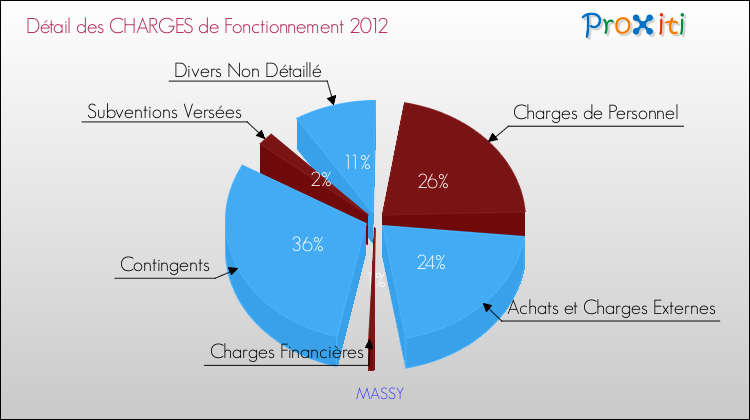 Décomposition des Charges de Fonctionnement 2012 de la commune de MASSY Charges de Fonctionnement 2012 pour la commune de MASSY