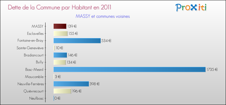 Dette par habitant de la commune en 2011 pour MASSY et les communes proches Comparaison de la dette par habitant de la commune en 2011 pour MASSY et les communes voisines