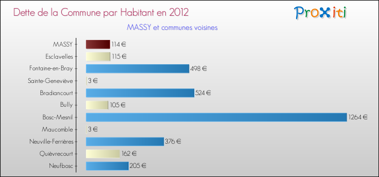 Dette par habitant de la commune en 2012 pour MASSY et les communes proches Comparaison de la dette par habitant de la commune en 2012 pour MASSY et les communes voisines