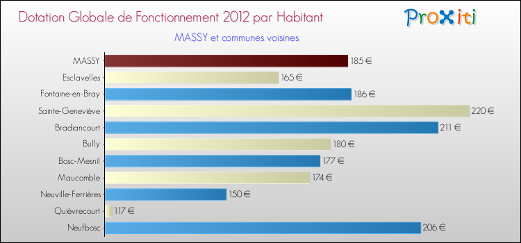 Montant des dotations globales de fonctionnement DGF par Habitant pour MASSY et les communes proches Comparaison des des dotations globales de fonctionnement DGF par habitant pour MASSY et les communes voisines