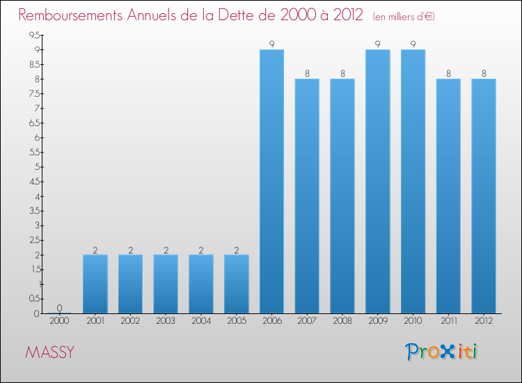 Evolution de l'annuité de la dette pour la commune de MASSY de 2000 à 2012 Annuités de la dette pour MASSY de 2000 à 2012
