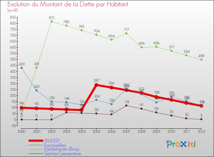 Evolution de la dette par habitant pour la commune de MASSY et les communes proches de 2000 à 2012 Comparaison de la dette par habitant pour MASSY et les communes voisines de 2000 à 2012