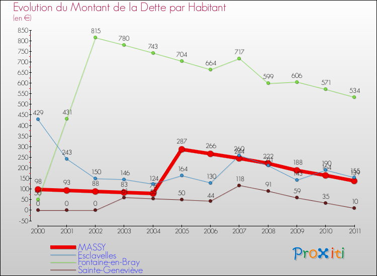 Evolution de la dette par habitant pour la commune de MASSY et les communes proches Comparaison de la dette par habitant pour MASSY et les communes voisines