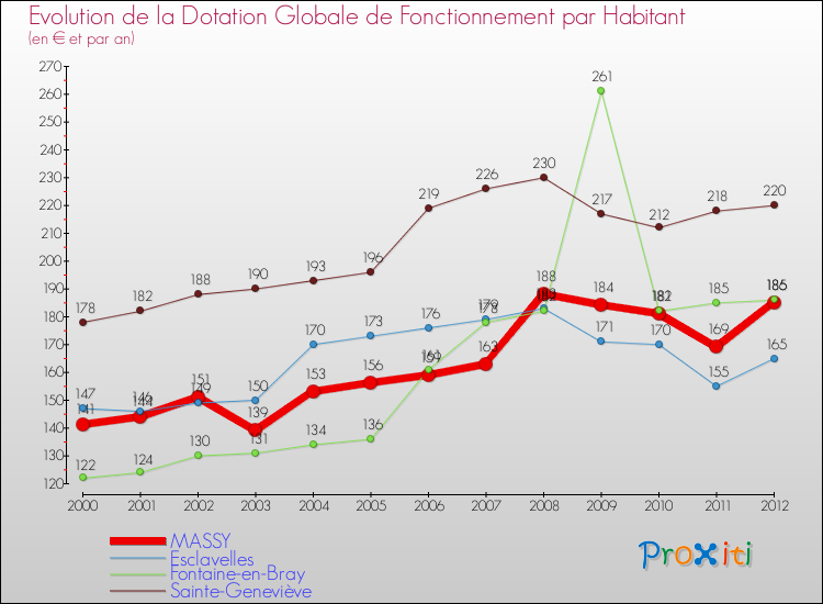 Evolution et montant de la dotation globale de fonctionnement par Habitant pour MASSY et les communes proches Comparaison des dotations globales de fonctionnement par habitant pour MASSY et les communes voisines