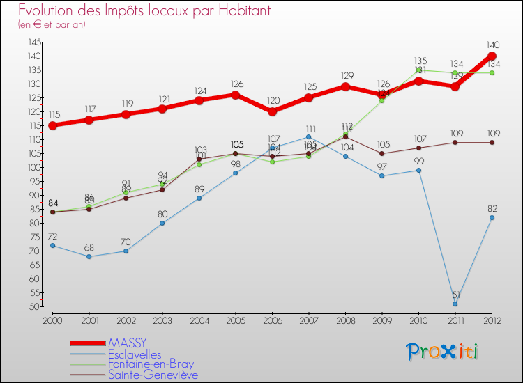 Evolution et montant des impôts locaux par Habitant pour MASSY et les communes proches Comparaison des impôts locaux par habitant pour MASSY et les communes voisines