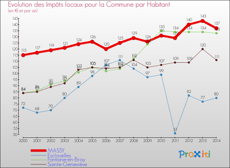 Evolution et montant des impôts locaux par Habitant pour MASSY et les communes proches de 2000 à 2014 Comparaison des impôts locaux par habitant pour MASSY et les communes voisines de 2000 à 2014