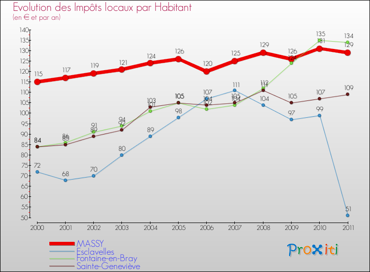 Evolution et montant des impôts locaux par Habitant pour MASSY et les communes proches Comparaison des impôts locaux par habitant pour MASSY et les communes voisines