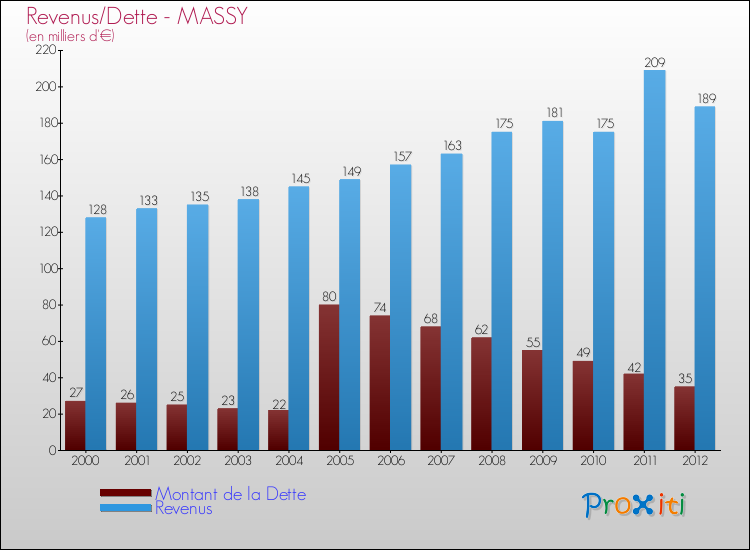 Evolution comparée de la dette et des revenus pour la commune de MASSY de 2000 à 2012 Comparaison de la dette et des revenus pour MASSY de 2000 à 2012