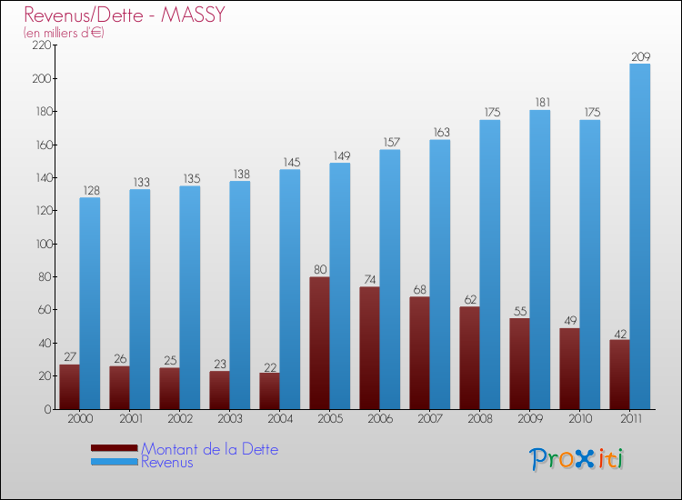 Evolution comparée de la dette et des revenus pour la commune de MASSY de 2000 à 2011 Comparaison de la dette et des revenus pour MASSY de 2000 à 2011