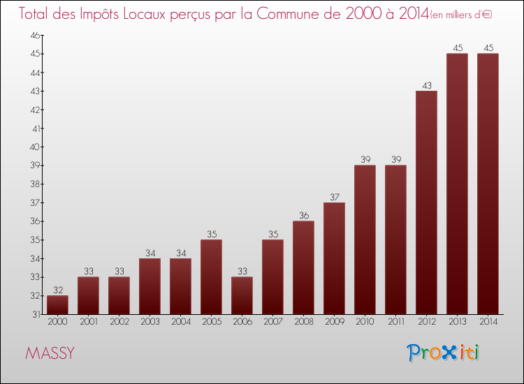 Evolution des Impôts Locaux pour la commune de MASSY de 2000 à 2014 Evolution des Impôts Locaux pour MASSY de 2000 à 2014