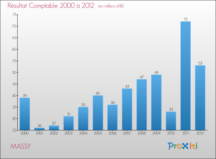 Evolution du résultat comptable pour la commune de MASSY de 2000 à 2012 Evolution du résultat comptable pour MASSY de 2000 à 2012