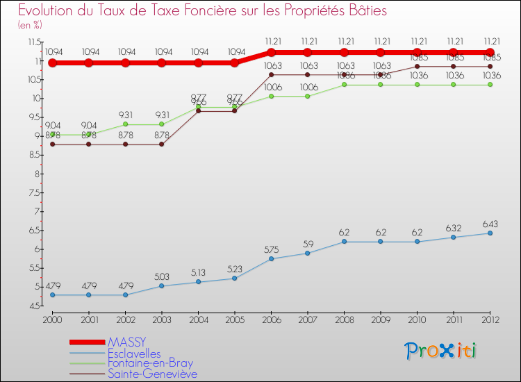 Evolution du taux de la taxe foncière sur le bati pour MASSY et les communes proches de 2000 à 2012 Comparaison des taux de taxe foncière sur le bati pour MASSY et les communes voisines de 2000 à 2012