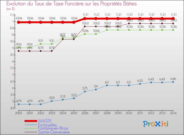 Evolution du taux de la taxe foncière sur le bati pour MASSY et les communes proches de 2000 à 2014 Comparaison des taux de taxe foncière sur le bati pour MASSY et les communes voisines de 2000 à 2014