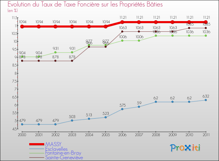Evolution du taux de la taxe foncière sur le bati pour MASSY et les communes proches Comparaison des taux de taxe foncière sur le bati pour MASSY et les communes voisines
