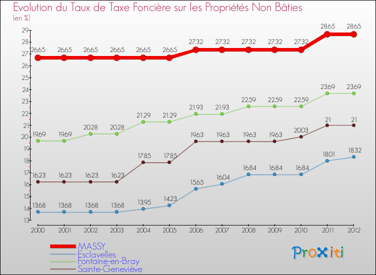 Evolution du taux de la taxe foncière sur les immeubles et terrains non batis pour MASSY et les communes proches de 2000 à 2012 Comparaison des taux de la taxe foncière sur les immeubles et terrains non batis pour MASSY et les communes voisines de 2000 à 2012