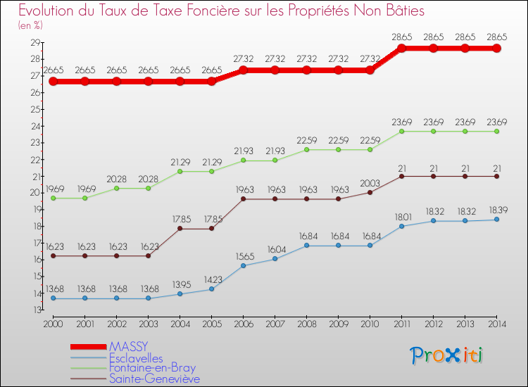 Evolution du taux de la taxe foncière sur les immeubles et terrains non batis pour MASSY et les communes proches de 2000 à 2014 Comparaison des taux de la taxe foncière sur les immeubles et terrains non batis pour MASSY et les communes voisines de 2000 à 2014