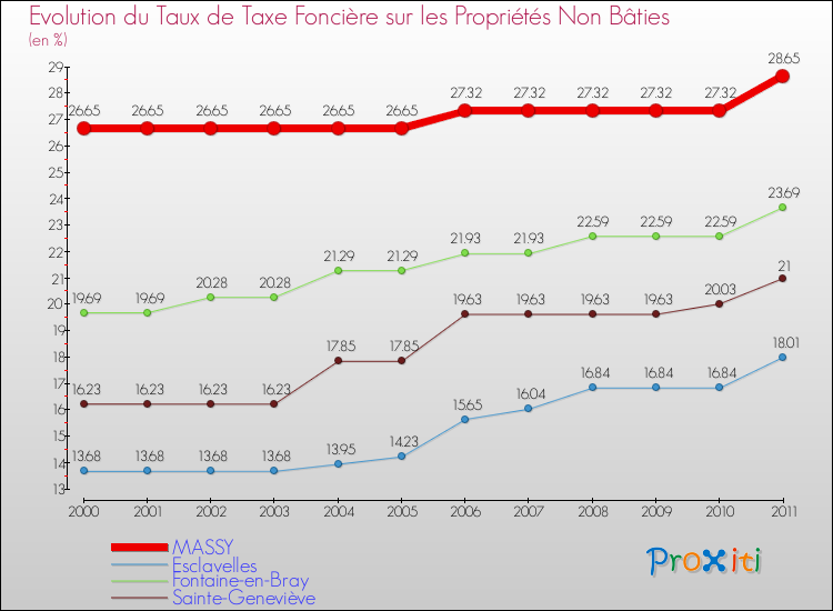 Evolution du taux de la taxe foncière sur les immeubles et terrains non batis pour MASSY et les communes proches Comparaison des taux de la taxe foncière sur les immeubles et terrains non batis pour MASSY et les communes voisines