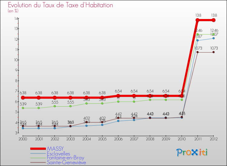 Evolution du taux de la taxe d'habitation pour MASSY et les communes proches Comparaison des taux de la taxe d'habitation pour MASSY et les communes voisines