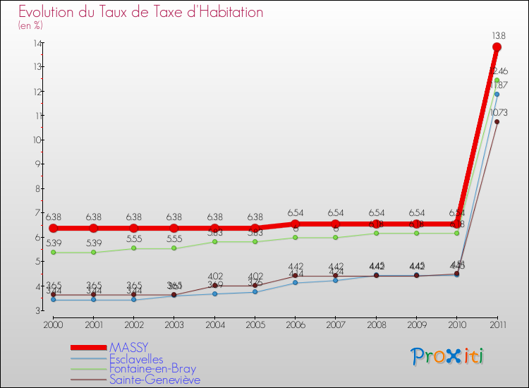 Evolution du taux de la taxe d'habitation pour MASSY et les communes proches Comparaison des taux de la taxe d'habitation pour MASSY et les communes voisines