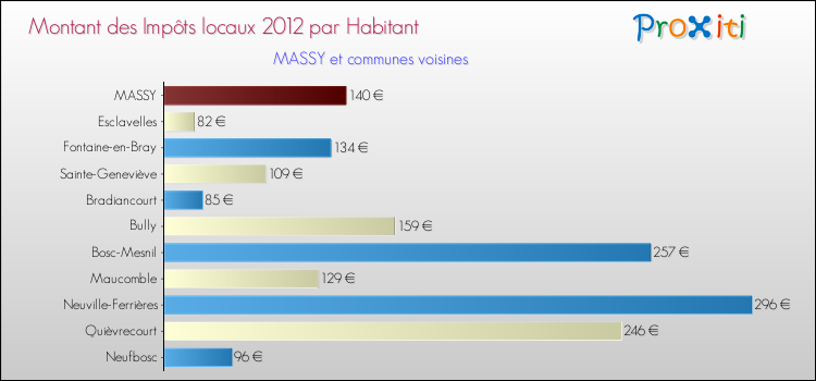 Montant des impôts locaux par Habitant pour MASSY et les communes proches Comparaison des impôts locaux par habitant pour MASSY et les communes voisines