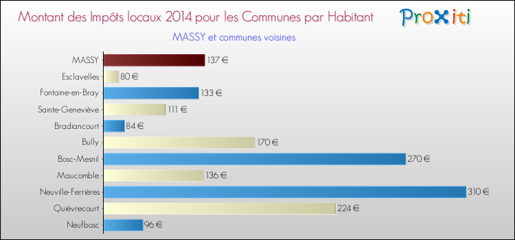 Montant des impôts locaux par Habitant pour MASSY et les communes proches en 2014 Comparaison des impôts locaux par habitant pour MASSY et les communes voisines en 2014
