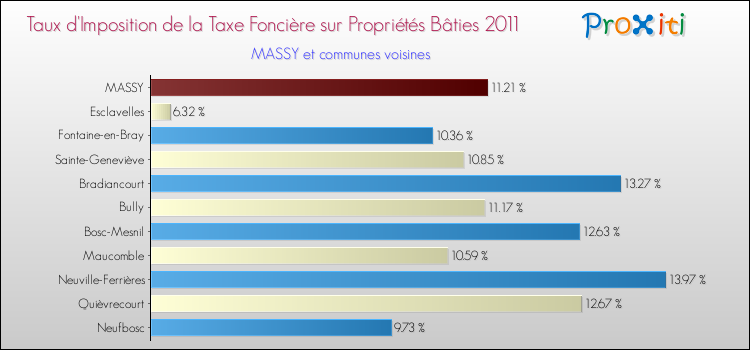 Taux d'imposition de la taxe foncière sur le bati 2011 pour MASSY et les communes proches Comparaison des taux d'imposition de la taxe foncière sur le bati 2011 pour MASSY et les communes voisines