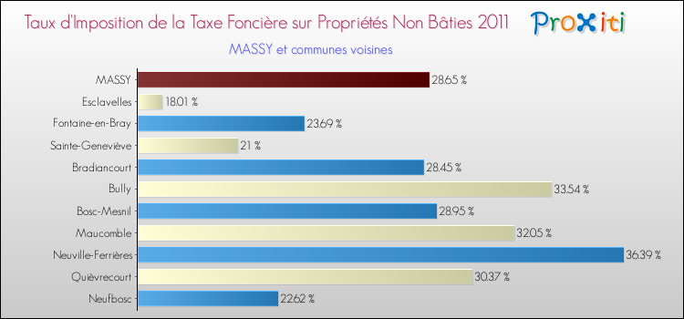 Taux d'imposition de la taxe foncière sur les immeubles et terrains non batis 2011 pour MASSY et les communes proches Comparaison des taux d'imposition de la taxe foncière sur les immeubles et terrains non batis 2011 pour MASSY et les communes voisines