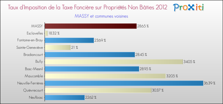 Taux d'imposition de la taxe foncière sur les immeubles et terrains non batis 2012 pour MASSY et les communes proches Comparaison des taux d'imposition de la taxe foncière sur les immeubles et terrains non batis 2012 pour MASSY et les communes voisines