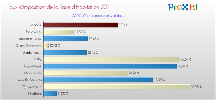 Taux d'imposition de la taxe d'habitation 2011 pour MASSY et les communes proches Comparaison des taux d'imposition de la taxe d'habitation 2011 pour MASSY et les communes voisines