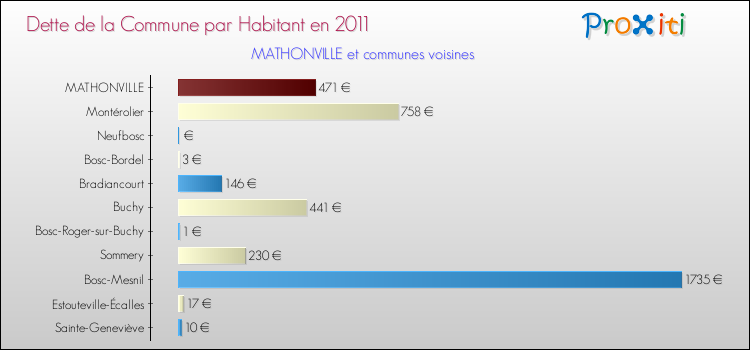 Dette par habitant de la commune en 2011 pour MATHONVILLE et les communes proches Comparaison de la dette par habitant de la commune en 2011 pour MATHONVILLE et les communes voisines