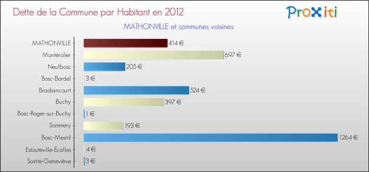 Dette par habitant de la commune en 2012 pour MATHONVILLE et les communes proches Comparaison de la dette par habitant de la commune en 2012 pour MATHONVILLE et les communes voisines