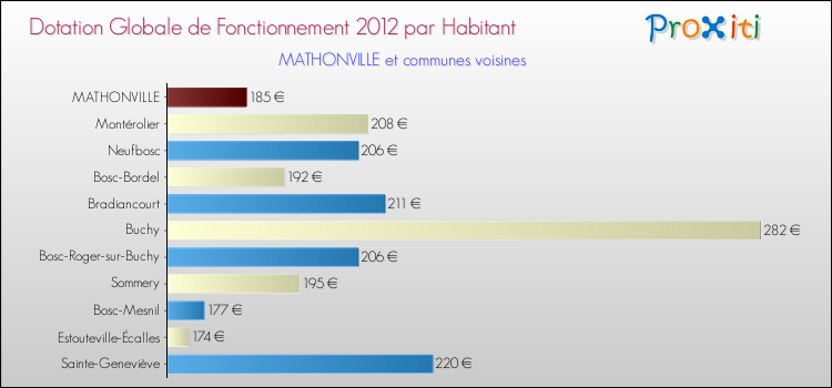 Montant des dotations globales de fonctionnement DGF par Habitant pour MATHONVILLE et les communes proches Comparaison des des dotations globales de fonctionnement DGF par habitant pour MATHONVILLE et les communes voisines