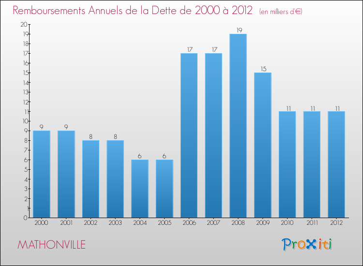 Evolution de l'annuité de la dette pour la commune de MATHONVILLE de 2000 à 2012 Annuités de la dette pour MATHONVILLE de 2000 à 2012