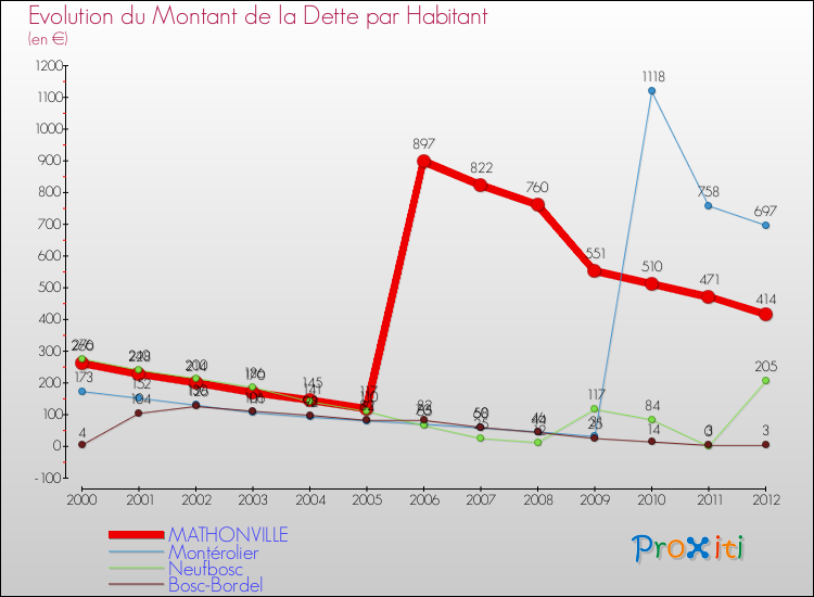 Evolution de la dette par habitant pour la commune de MATHONVILLE et les communes proches de 2000 à 2012 Comparaison de la dette par habitant pour MATHONVILLE et les communes voisines de 2000 à 2012