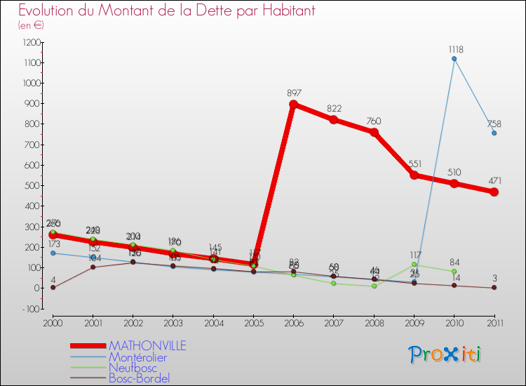 Evolution de la dette par habitant pour la commune de MATHONVILLE et les communes proches Comparaison de la dette par habitant pour MATHONVILLE et les communes voisines