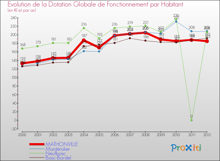 Evolution et montant de la dotation globale de fonctionnement par Habitant pour MATHONVILLE et les communes proches Comparaison des dotations globales de fonctionnement par habitant pour MATHONVILLE et les communes voisines