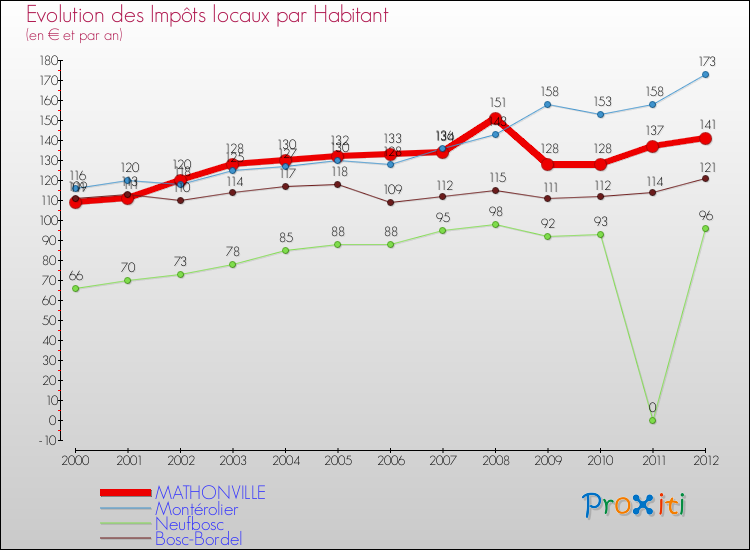 Evolution et montant des impôts locaux par Habitant pour MATHONVILLE et les communes proches Comparaison des impôts locaux par habitant pour MATHONVILLE et les communes voisines