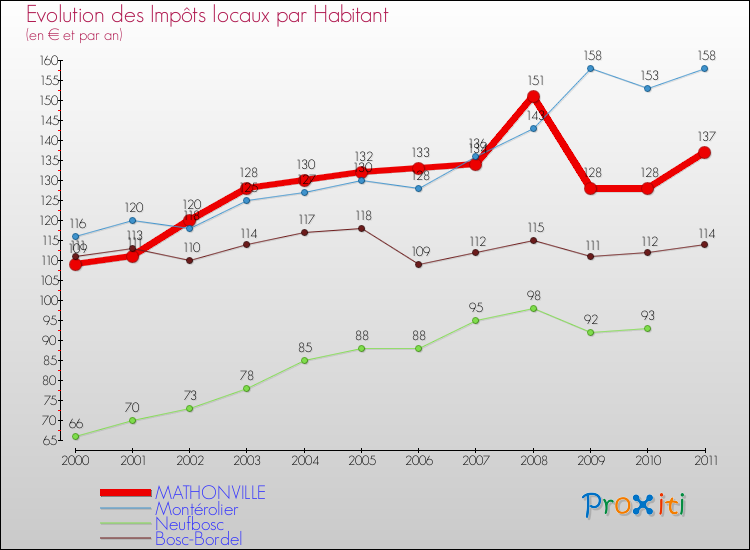 Evolution et montant des impôts locaux par Habitant pour MATHONVILLE et les communes proches Comparaison des impôts locaux par habitant pour MATHONVILLE et les communes voisines