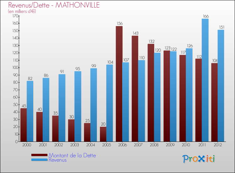 Evolution comparée de la dette et des revenus pour la commune de MATHONVILLE de 2000 à 2012 Comparaison de la dette et des revenus pour MATHONVILLE de 2000 à 2012