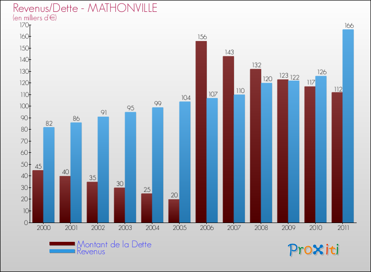 Evolution comparée de la dette et des revenus pour la commune de MATHONVILLE de 2000 à 2011 Comparaison de la dette et des revenus pour MATHONVILLE de 2000 à 2011