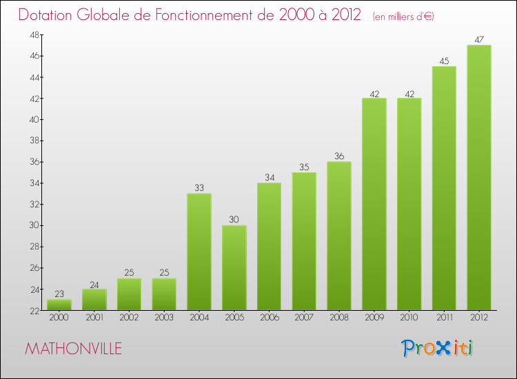 Evolution du montant de la Dotation Globale de Fonctionnement pour la commune de MATHONVILLE de 2000 à 2012 Evolution du montant de la Dotation Globale de Fonctionnement pour MATHONVILLE de 2000 à 2012