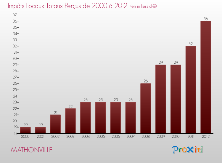 Evolution des Impôts Locaux pour la commune de MATHONVILLE de 2000 à 2012 Evolution des Impôts Locaux pour MATHONVILLE de 2000 à 2012