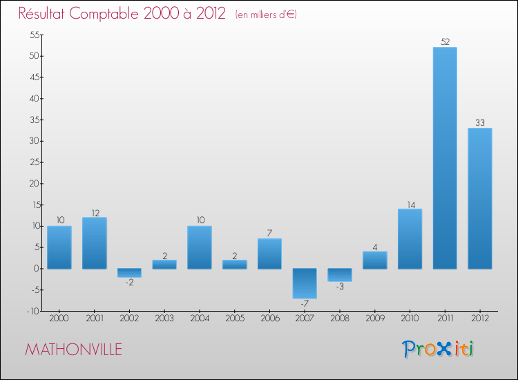 Evolution du résultat comptable pour la commune de MATHONVILLE de 2000 à 2012 Evolution du résultat comptable pour MATHONVILLE de 2000 à 2012