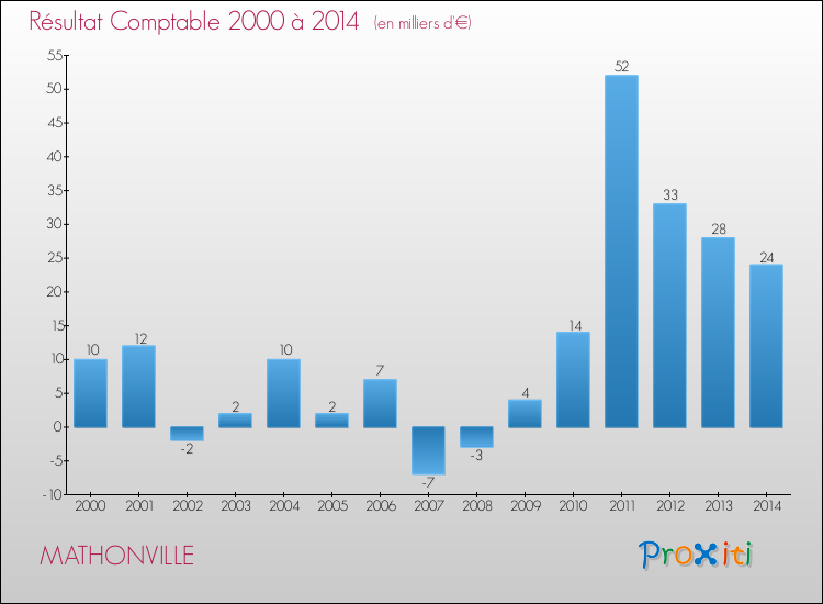 Evolution du résultat comptable pour la commune de MATHONVILLE de 2000 à 2014 Evolution du résultat comptable pour MATHONVILLE de 2000 à 2014