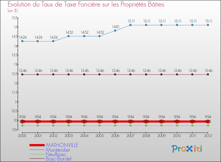 Evolution du taux de la taxe foncière sur le bati pour MATHONVILLE et les communes proches de 2000 à 2012 Comparaison des taux de taxe foncière sur le bati pour MATHONVILLE et les communes voisines de 2000 à 2012