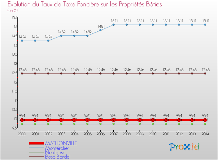 Evolution du taux de la taxe foncière sur le bati pour MATHONVILLE et les communes proches de 2000 à 2014 Comparaison des taux de taxe foncière sur le bati pour MATHONVILLE et les communes voisines de 2000 à 2014