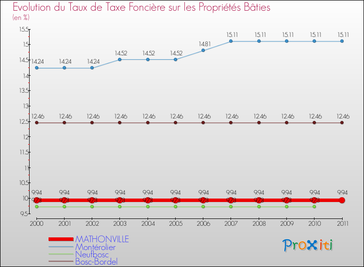 Evolution du taux de la taxe foncière sur le bati pour MATHONVILLE et les communes proches Comparaison des taux de taxe foncière sur le bati pour MATHONVILLE et les communes voisines